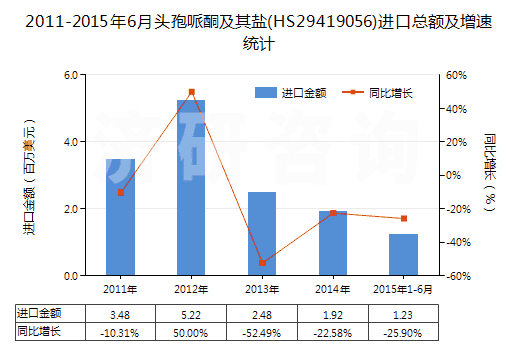 2011-2015年6月頭孢哌酮及其鹽(HS29419056)進口總額及增速統(tǒng)計